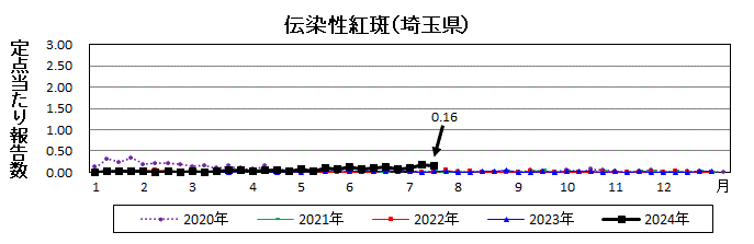 伝染性紅斑流行グラフ