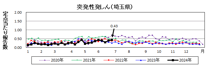 突発性発しん流行グラフ