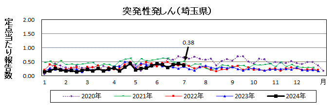 突発性発しん流行グラフ