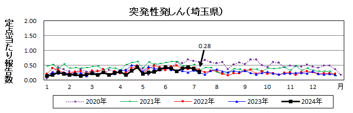 突発性発しん流行グラフ