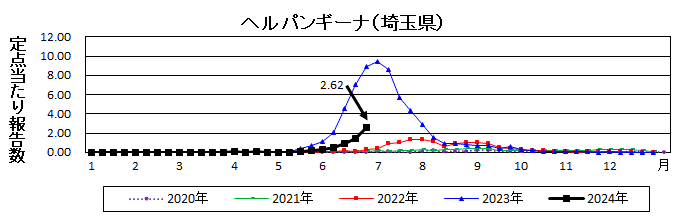 ヘルパンギーナ流行グラフ