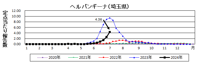 ヘルパンギーナ流行グラフ