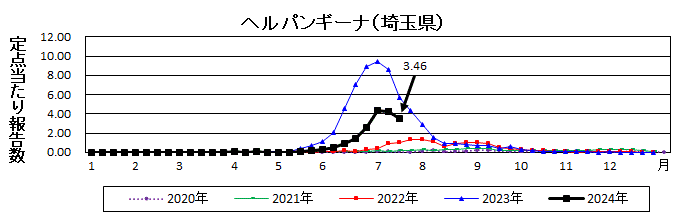 ヘルパンギーナ流行グラフ