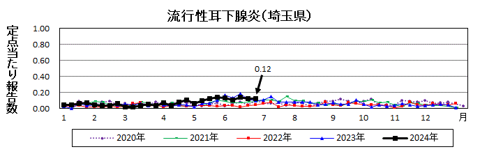 流行性耳下腺炎流行グラフ