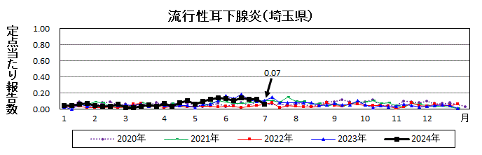 流行性耳下腺炎流行グラフ