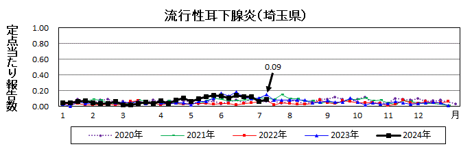 流行性耳下腺炎流行グラフ