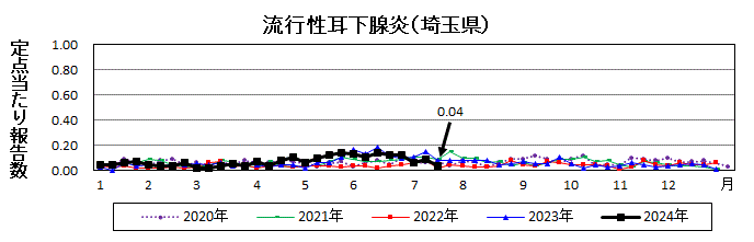 流行性耳下腺炎流行グラフ