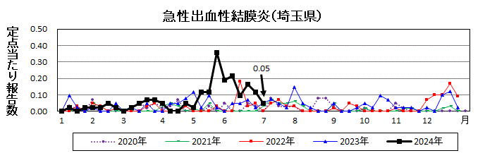 急性出血性結膜炎流行グラフ