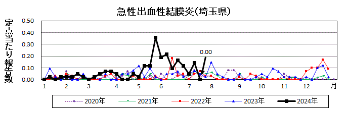 急性出血性結膜炎流行グラフ