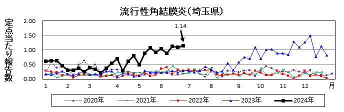 流行性角結膜炎流行グラフ