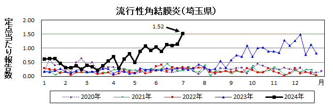 流行性角結膜炎流行グラフ