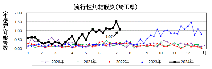 流行性角結膜炎流行グラフ