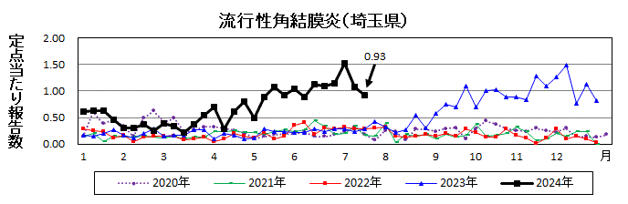 流行性角結膜炎流行グラフ