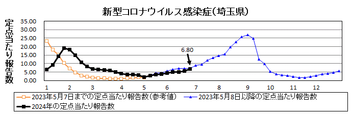 新型コロナウイルス感染症流行グラフ