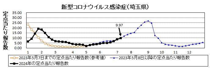 新型コロナウイルス感染症流行グラフ