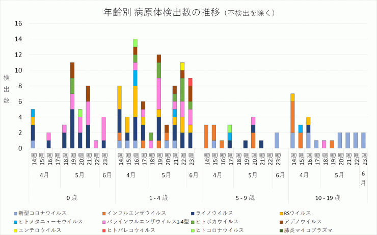 2024年14週から23週までの年齢別病原体検出数の推移