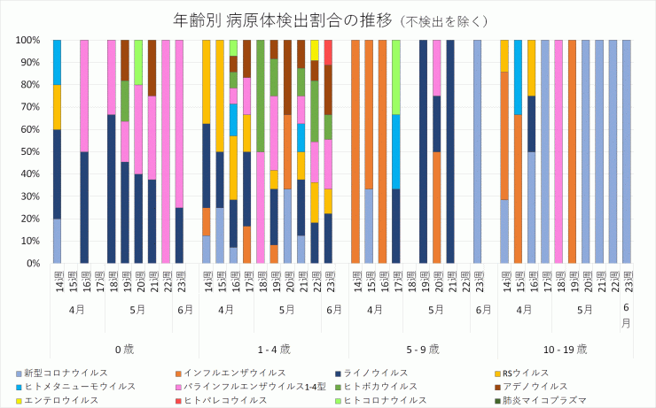 2024年14週から23週までの年齢別病原体検出割合の推移