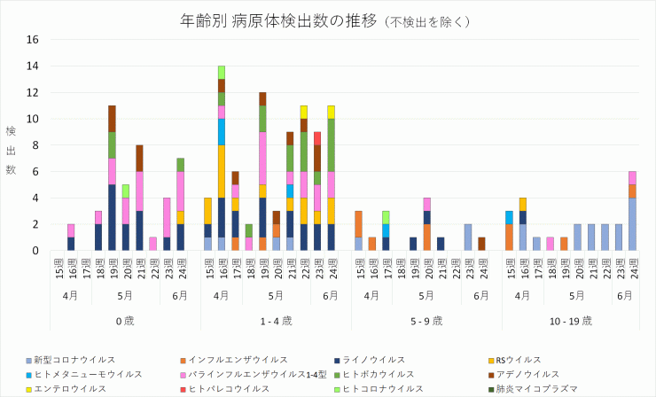 2024年15週から24週までの年齢別病原体検出数の推移