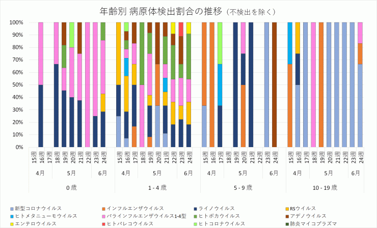 2024年15週から24週までの年齢別病原体検出割合の推移