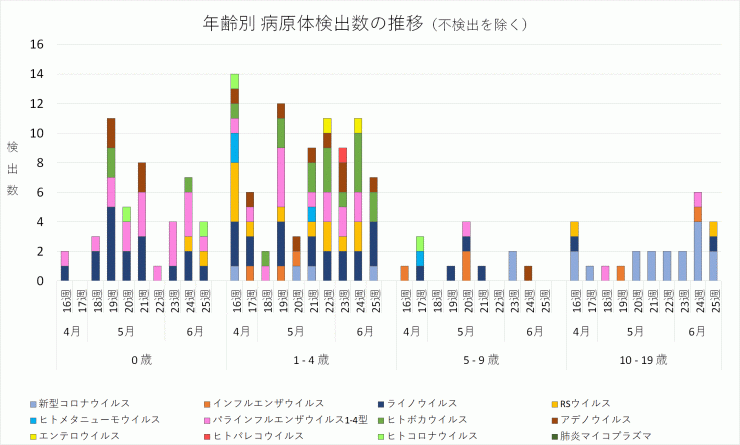 2024年16週から25週までの年齢別病原体検出数の推移