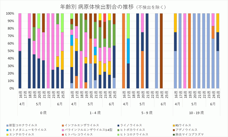 2024年16週から25週までの年齢別病原体検出割合の推移