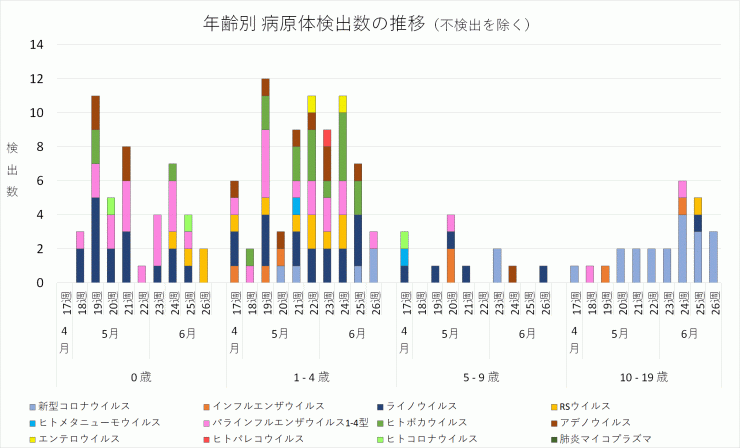 2024年17週から26週までの年齢別病原体検出数の推移