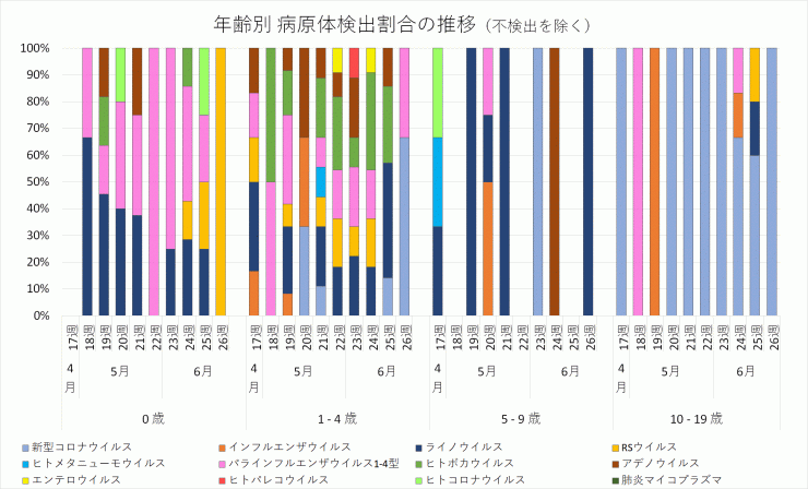 2024年17週から26週までの年齢別病原体検出割合の推移