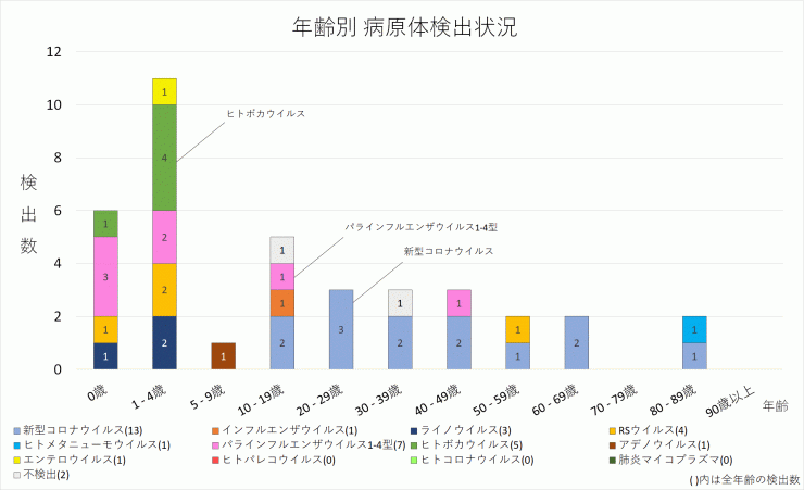 2024年24週の年齢別病原体検出状況