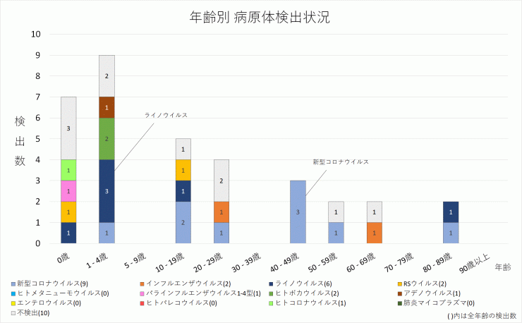 2024年25週の年齢別病原体検出状況