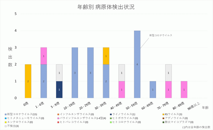 2024年26週の年齢別病原体検出状況