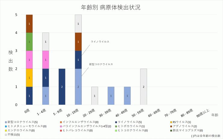 2024年27週の年齢別病原体検出状況