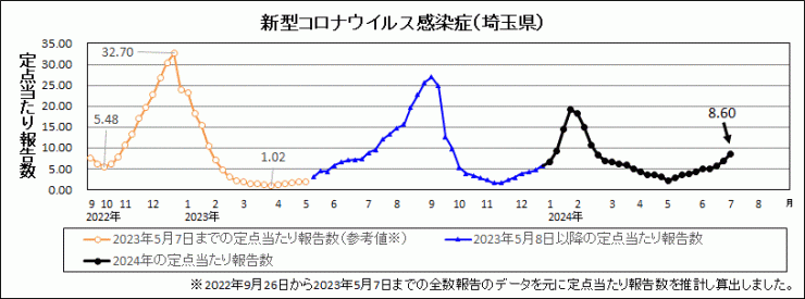 R6年27週covid-19定点当たり報告数