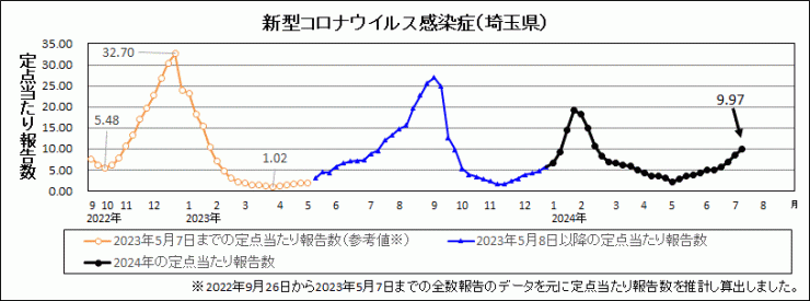 R6年28週covid-19定点当たり報告数