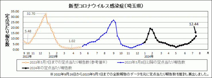 R6年29週covid-19定点当たり報告数