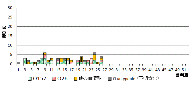 2024年腸管出血性大腸菌週別血清型届出数グラフ