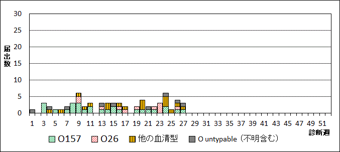 2024年腸管出血性大腸菌週別血清型届出数グラフ