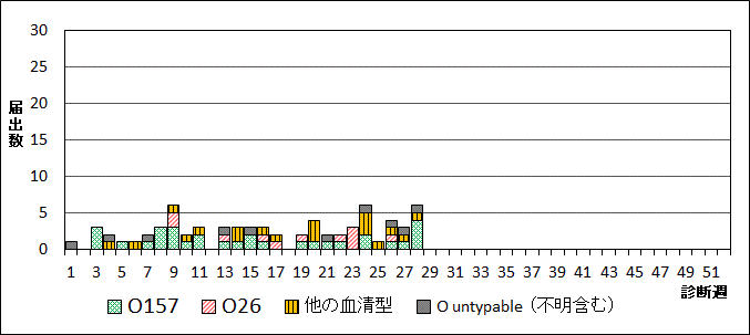 2024年腸管出血性大腸菌週別血清型届出数グラフ