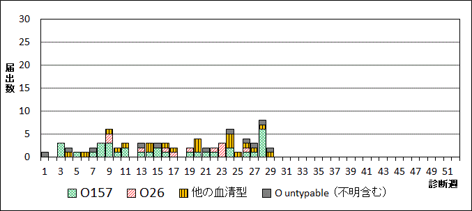 2024年腸管出血性大腸菌週別血清型届出数グラフ