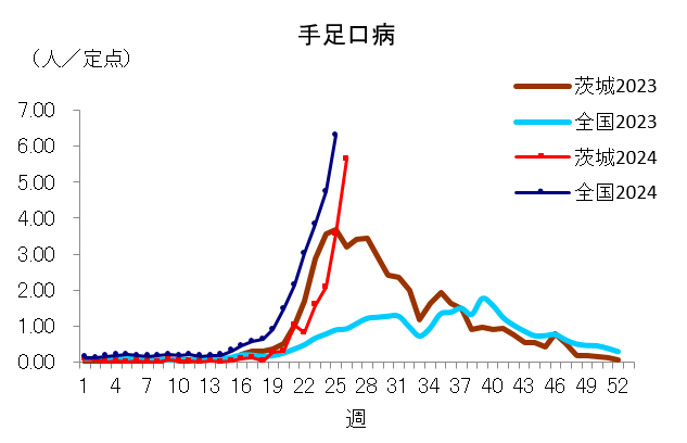 手足口病定点当たり報告数推移