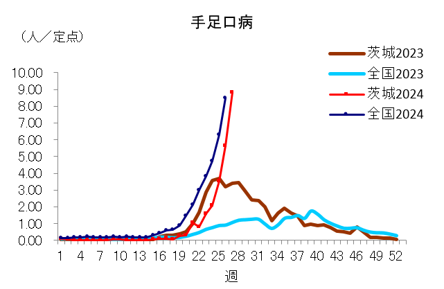 手足口病定点当たり報告数推移