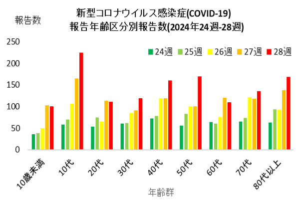 COVID-19年代別推移