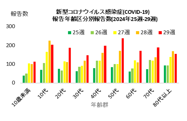 COVID-19年代別推移