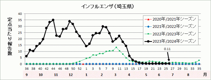 インフルエンザ流行グラフ