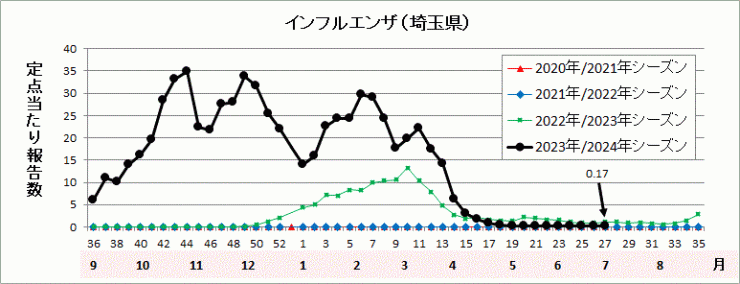 インフルエンザ流行グラフ