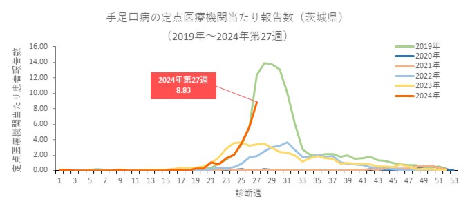 手足口病_茨城（2019～2024第27週）