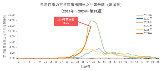 手足口病_茨城（2019～2024第28週）