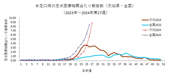 手足口病グラフ_茨城県_全国（2023年～2024年第27週）