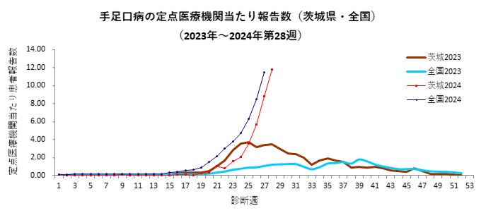 手足口病グラフ_茨城県_全国（2023年～2024年第28週）