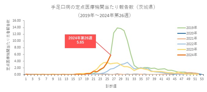 手足口病グラフ_茨城県（2019年～2024年第26週）