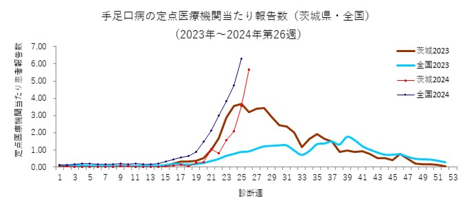 手足口病グラフ_茨城県_全国（2023年～2024年）